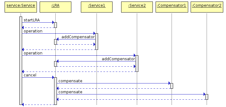 LRA Sequence